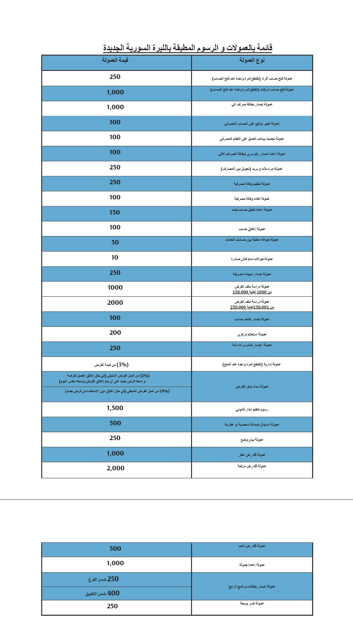 اسعار العمولات بالليرة الجديدة 06 09 2026)